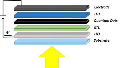 A diagram representing the layers of a quantum dot LED structure. From the bottom up, there is a yellow arrow pointing upwards labeled ‘Substrate,’ followed by layers labeled ‘ITO,’ ‘ETL,’ ‘Quantum Dots,’ ‘HTL,’ and ‘Electrode.’ On the left side, there is a black line with an arrowhead pointing to the electrode layer, indicating the flow of electrons (e-). Each layer is depicted in a different color: Substrate in light gray, ITO in blue-gray, ETL in light blue, Quantum Dots in green, HTL in dark blue, and Electrode in black. A diagram representing the layers of a quantum dot LED structure. From the bottom up, there is a yellow arrow pointing upwards labeled ‘Substrate,’ followed by layers labeled ‘ITO,’ ‘ETL,’ ‘Quantum Dots,’ ‘HTL,’ and ‘Electrode.’ On the left side, there is a black line with an arrowhead pointing to the electrode layer, indicating the flow of electrons (e-). Each layer is depicted in a different color: Substrate in light gray, ITO in blue-gray, ETL in light blue, Quantum Dots in green, HTL in dark blue, and Electrode in black.