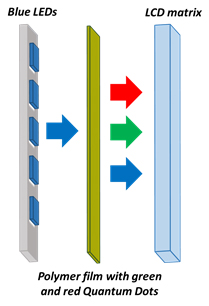 A diagram illustrating the components of a Quantum Dot LED (QLED) display technology. On the left, there is a column of blue LEDs, followed by arrows pointing to the right towards a polymer film with green and red Quantum Dots. To the far right, there is an LCD matrix panel. The diagram shows how blue light from LEDs passes through the polymer film, which contains quantum dots that convert some of the blue light into green and red light before it reaches the LCD matrix to create a full-color display. A diagram illustrating the components of a Quantum Dot LED (QLED) display technology. On the left, there is a column of blue LEDs, followed by arrows pointing to the right towards a polymer film with green and red Quantum Dots. To the far right, there is an LCD matrix panel. The diagram shows how blue light from LEDs passes through the polymer film, which contains quantum dots that convert some of the blue light into green and red light before it reaches the LCD matrix to create a full-color display.