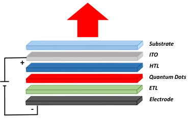A diagram illustrating the layers of a quantum dot LED structure. From bottom to top, the layers are labeled as ‘Electrode’ in black, ‘ETL’ in dark grey, ‘Quantum Dots’ in green, ‘HTL’ in red, and ‘ITO’ in blue on top of a grey ‘Substrate’. An upward red arrow indicates light emission from the structure. To the left side of the layers, there is a schematic representation of an electrical circuit with positive and negative terminals connected to the Electrode and ITO layer respectively. A diagram illustrating the layers of a quantum dot LED structure. From bottom to top, the layers are labeled as ‘Electrode’ in black, ‘ETL’ in dark grey, ‘Quantum Dots’ in green, ‘HTL’ in red, and ‘ITO’ in blue on top of a grey ‘Substrate’. An upward red arrow indicates light emission from the structure. To the left side of the layers, there is a schematic representation of an electrical circuit with positive and negative terminals connected to the Electrode and ITO layer respectively.