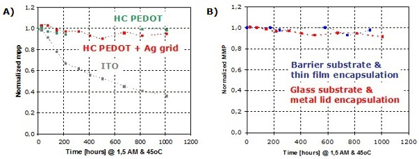 Stability of ITO-less OPV regular devices Life time: stability of ITO-less OPV regular devices. Access to glass and/or foil compatible encapsulation.