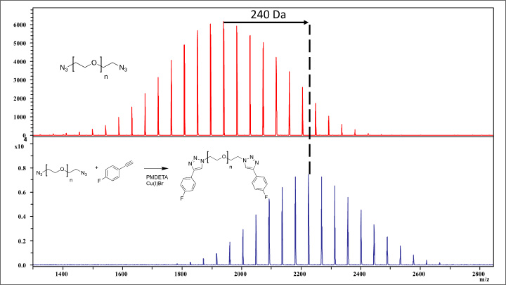 figure-3 The image consists of two mass spectrum graphs arranged vertically. The top graph features red peaks indicating intensity versus mass-to-charge ratio (m/z), with a notable peak around 240 Da highlighted by a dashed line. An azide compound structure is shown in the upper left corner. The bottom graph displays blue peaks with intensity plotted against m/z, featuring a significant peak around 2200 m/z. To the left, there are chemical structures labeled as PMDETA and the azide compound, indicating a reaction involving copper and bromine.