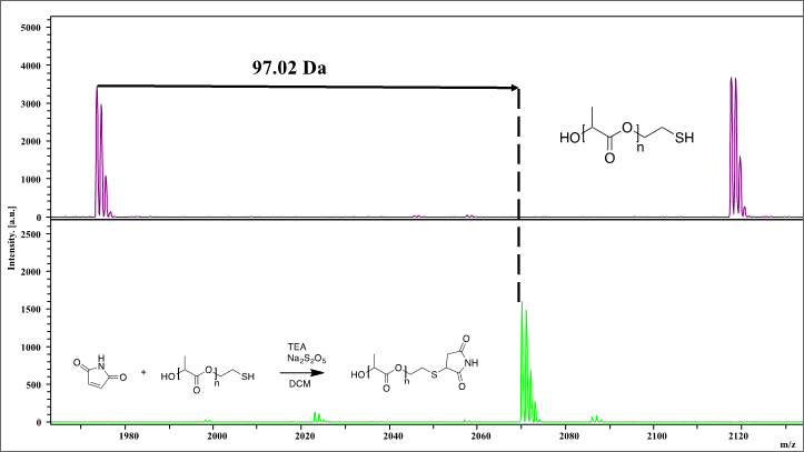 figure-4 The image features two mass spectrum graphs arranged vertically. The top graph is in purple, displaying intensity versus mass-to-charge ratio (m/z) with significant peaks, one of which is labeled at 97.02 Da, connected by a solid line to an azide compound structure shown in the upper right corner. The bottom graph is in green, showing intensity against m/z with notable peaks around 2060 m/z. To the left, there are chemical structures labeled TEA, Na2S2O5, and DCM, indicating a reaction process. A compound structure is also illustrated in the lower right corner.