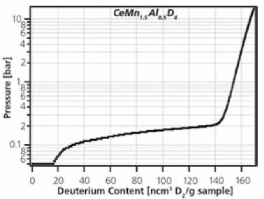 Figure 4b. Deuterium capacity correlated with neutron diffraction patterns. Figure 4b. Deuterium capacity correlated with neutron diffraction patterns.