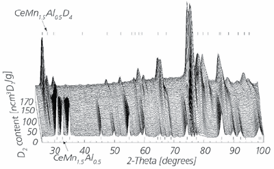 Figure 4a. In situ XRD measurements; instrument D2B-ILL Grenoble. Figure 4a. In situ XRD measurements; instrument D2B-ILL Grenoble.