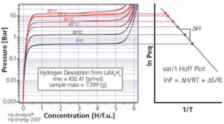 Figure 3. PCT curves and van’t Hoff plot for LaNi5. Figure 3. PCT curves and van’t Hoff plot for LaNi5.
