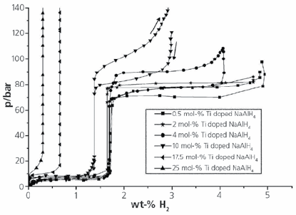 PCT curves for 0.5, 2, 4, 10, 17.5 and 25 mol% Ti doped NaAlH4 at 160 °C. Taken from Ref. 4 PCT curves for 0.5, 2, 4, 10, 17.5 and 25 mol% Ti doped NaAlH4 at 160 °C. Taken from Ref. 4