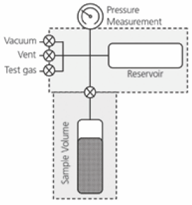 Figure 1. Schematic of a Sieverts Apparatus Figure 1. Schematic of a Sieverts Apparatus