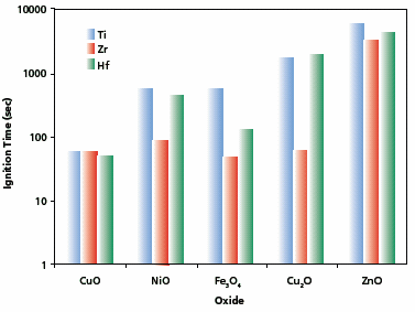 Bar graph illustrating ignition times (in seconds) for Mechanically Induced Self-propagating Reactions between various metal oxides (CuO, NiO, Fe2O3, CuO, ZnO) and metals (Ti, Zr, Hf). Each metal is represented by a different color: Ti in light blue, Zr in red, and Hf in green. The y-axis indicates ignition time, ranging from 1 to 10,000 seconds. Bar graph illustrating ignition times (in seconds) for Mechanically Induced Self-propagating Reactions between various metal oxides (CuO, NiO, Fe2O3, CuO, ZnO) and metals (Ti, Zr, Hf). Each metal is represented by a different color: Ti in light blue, Zr in red, and Hf in green. The y-axis indicates ignition time, ranging from 1 to 10,000 seconds.