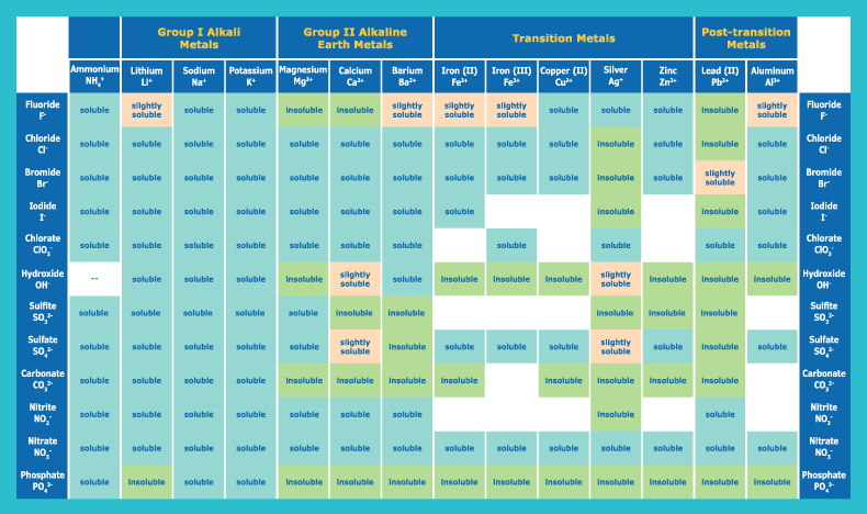 Solubility Rules Chart Solubility Rules Chart