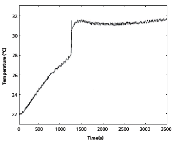 Graph showing the temperature of the outside surface of a milling vial during ball milling of a 5 Ni + 2 P mixture in a SPEX 8000 Mixer Mill. The x-axis represents time in seconds, while the y-axis indicates temperature in degrees Celsius. A rapid temperature rise occurs at approximately 1220 seconds, indicating ignition, following a gradual increase due to dissipated mechanical energy. Graph showing the temperature of the outside surface of a milling vial during ball milling of a 5 Ni + 2 P mixture in a SPEX 8000 Mixer Mill. The x-axis represents time in seconds, while the y-axis indicates temperature in degrees Celsius. A rapid temperature rise occurs at approximately 1220 seconds, indicating ignition, following a gradual increase due to dissipated mechanical energy.