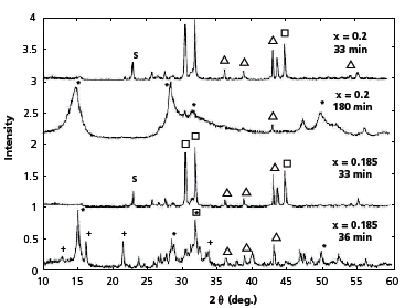 X-ray diffractograms of two x(Zn+S) + (1–x)(Sn+2S) mixtures. X-ray diffractograms of two x(Zn+S) + (1–x)(Sn+2S) mixtures.