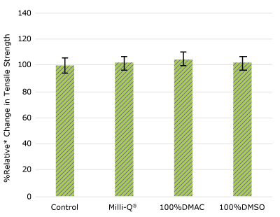 ADC TAP Impeller None of the post-gamma irradiated tensile bars displayed a notable decrease in measured tensile strength compared to the respective controls for impeller.