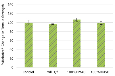 ADC TAP Pharma 65 Tubing None of the post-gamma irradiated pharma 65 material displayed a notable decrease in measured tensile strength compared to the respective controls for pharma 65 tubing.