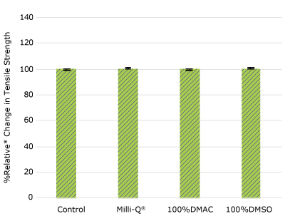 ADC TAP TC Cap None of the post-gamma irradiated tensile bars displayed a notable decrease in measured tensile strength compared to the respective controls for TC cap.