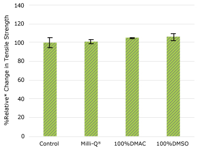 ADC TAP Ultimus Film None of the post-gamma irradiated Ultimus® film samples displayed a notable decrease in measured tensile strength compared to the respective controls.