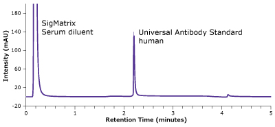 Analysis of SILu™Lite SigmaMAb Universal Antibody Standard, human, in matrix on a Chromolith® WP 300 Protein A A chromatogram plotted between intensity (measured in mAU) on y-axis and retention time (measured in minutes) on x-axis. It clearly depicts a peak for SigMatrix Serum diluent at 0.22 minutes and a peak for Universal Antibody Standard, human at 2.2 minutes. These observations were recorded during the analysis of the antibody in a matrix standard employing a Chromolith® WP 300 Protein A column.