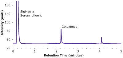 Analysis of SILu™Lite Cetuximab in matrix on a Chromolith® WP 300 Protein A A chromatogram plotted between intensity (measured in mAU) on y-axis and retention time (measured in minutes) on x-axis. It clearly depicts a peak for SigMatrix Serum diluent at 0.21 minutes and a peak for cetuximab at 2.22 minutes. These observations were recorded during the analysis of the antibody in a matrix standard employing a Chromolith® WP 300 Protein A column.