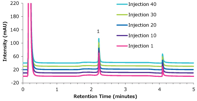 Analysis of cetuximab, in matrix on a Chromolith® WP 300 Protein A column A graphical plot with intensity (measured in mAU) on y-axis and retention time (measured in minutes) on x-axis showing an overlay of chromatograms obtained for cetuximab, in a matrix standard, using a Chromolith® WP 300 Protein A column at 1 to 40 injections (5 steps shown)