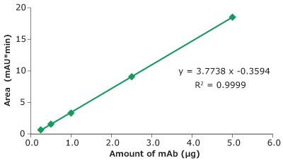 Linearity determination— Universal Antibody Standard, human A graphical representation is presented, plotting peak area (measured in mAU*min) on the y-axis against the amount of monoclonal antibody (mAb) in micrograms on the x-axis. The graph displays a straight green line, indicating the linear correlation between the peak area, measured using the LC-MS/MS technique, and the injected amount of the Universal Antibody Standard, human. Furthermore, the linear equation is provided as y = 3.7738x – 0.3594, accompanied by an R² value of 0.9999.