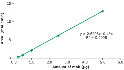 Linearity determination— Trastuzumab A graphical representation is presented, plotting peak area (measured in mAU*min) on the y-axis against the amount of monoclonal antibody (mAb) in micrograms on the x-axis. The graph displays a straight green line, indicating the linear correlation between the peak area, measured using the LC-MS/MS technique, and the injected amount of cetuximab. Furthermore, the linear equation is provided as y = 3.4007x – 1.0368, accompanied by an R² value of 0.9997.