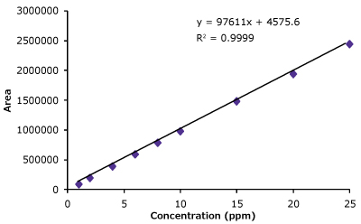 Linearity curve with nine standard concentrations of trastuzumab and chromatogram overlays for the linearity ranges. Linearity curve with nine standard concentrations of trastuzumab ranging from 1 to 25 µg/mL showing excellent coefficient values. Also shown are chromatogram overlays for the linearity ranges.
