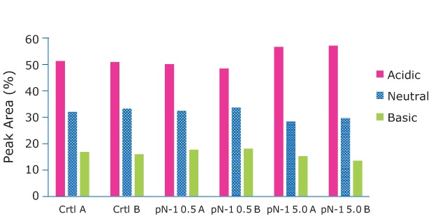 Charge Analysis The Charge Analysis shows charge profiles observed were relatively consistent between conditions