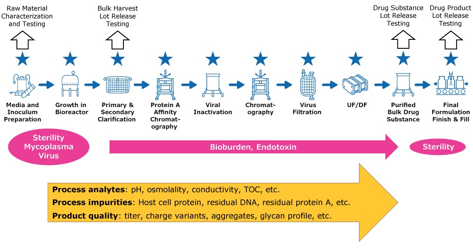 Schematic process flow showing recommendations for automated and manual sampling Exemplary biomanufacturing process flow showing recommendations on which sampling approach is the best option for which process step. It highlights that NovaSeptum® GO or NovaSeptum® SURe technologies are recommended for sterility, mycoplasma, virus, bioburden, endotoxin testing while MAST® Autosampling Solution can be used throughout for process monitoring.