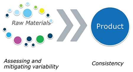 Raw Material Risk Mitigation Strategies Complexity of inputs in a medium product