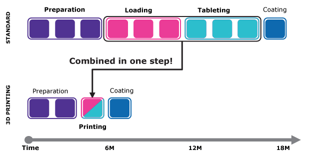 Coupling SoluPrint™ Technology with 3D Printing The 3D printing approach using SoluPrint™ technology and Parteck® SLC mesoporous silica includes a shortened preparation phase followed by loading and tableting in a combined single stip.