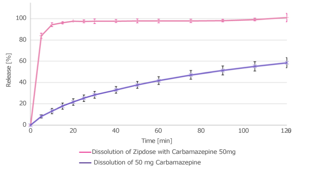 Dissolution Profile of the 3D Printed Carbamazepine Rapid onset of dissolution compared to the crystalline API alone (dissolution studies, graph B)