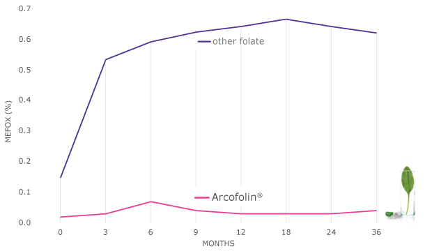 Arcofolin Stability Arcofolin® Stability | Arcofolin® bulk material is highly stable when stored at room temperature
