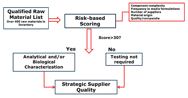 Raw Material Risk Mitigation Strategies Risk based approach to assess supplier change notifications