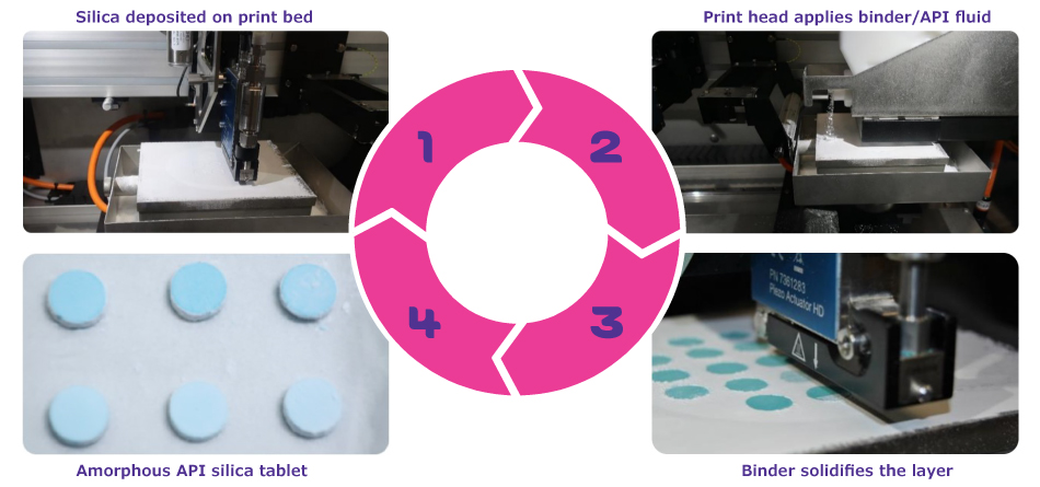 SoluPrint™ 3D Printing Technology The four-step SoluPrint process combining 3D printing and Parteck® SLC mesoporous silica includes deposition of a uniform layer of Parteck® SLC carrier on the print bed followed by application of the API-containing binder to precise locations. The layer-by-layer deposition continues, forming the tablet structure.