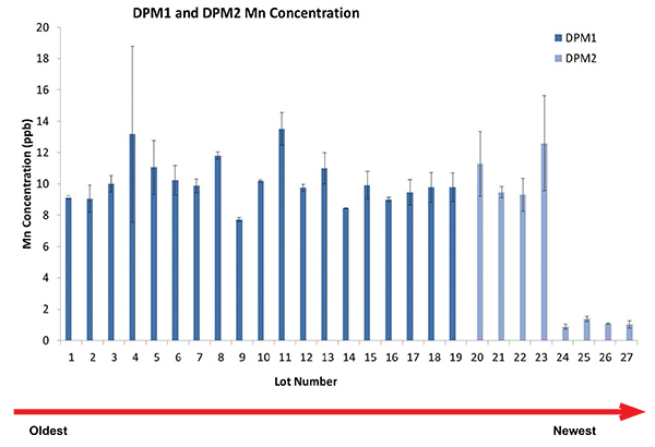 Raw Material Risk Mitigation Strategies Impact of a single raw material in final Mn level