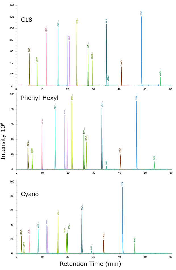 Injection of system suitability mix, MSRT1, containing 14 isotopically labelled peptides Chromatogram obtained for an injection of system suitability mix, MSRT1, containing 14 isotopically labelled peptides across molecular weights of 423.3 to 2176.1.