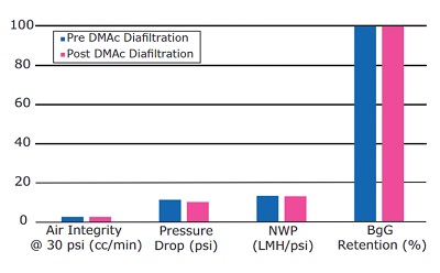 Compatibility of Pellicon® Capsule with DMAc Compatibility of Pellicon® Capsule with DMAc.