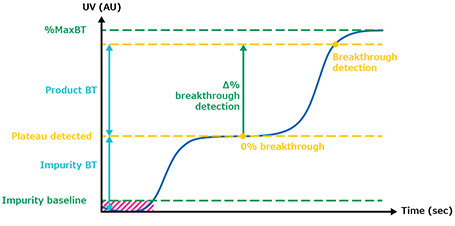 Breakthrough detection The image is a graph plotting UV absorbance (AU) against time (seconds), highlighting key points such as breakthrough detection and plateau detection. It features horizontal dashed lines indicating different levels of maximum breakthrough (%MaxBT) and impurity baseline, with a shaded area under the curve representing the detection phases. Annotations on the graph mark specific events in the process being measured.