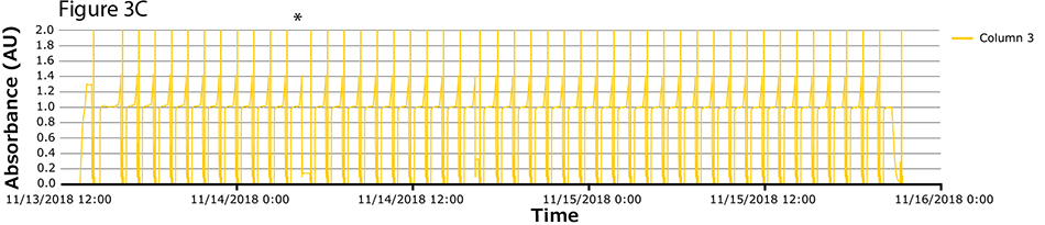 Chromatograms column 3 The image contains a graph titled “Figure 3C,” which shows the absorbance data for Column 3 over the period from November 13 to November 16, 2018. The Y-axis is labeled “Absorbance (AU)” and ranges from 0 to 2.0, while the X-axis represents time. A yellow line graph depicts the fluctuating absorbance levels in Column 3.