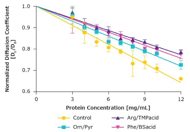 Protein-protein interaction may drive concentration polarization effects Line graph depicting that protein-protein interaction may drive concentration polarization effects.