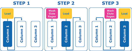 Multi column chromatography steps The image depicts a three-step process workflow for multi column chromatography with columns labeled “Column 1,” “Column 2,” and “Column 3.” Each step shows these columns in different phases: “Load” and “Wash Elute Regen,” represented by yellow and blue rectangles, respectively. The process flow moves from loading in Step 1, through washing, eluting, and regenerating in Step 2, and concludes with Step 3, where each column is engaged in a distinct phase.