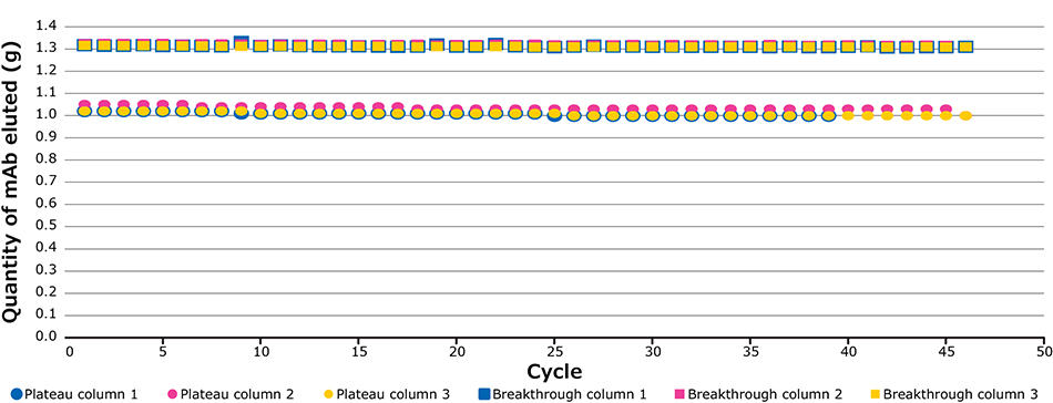 Plateau and breakthrough levels during the fourth validation run The image is a graph displaying the quantity of monoclonal antibodies (mAb) eluted over 50 cycles. Plateau columns are represented by squares and breakthrough columns by circles, with different colors for each of the three columns. Plateau columns show a consistent quantity, while breakthrough columns start lower and increase slightly over the cycles.