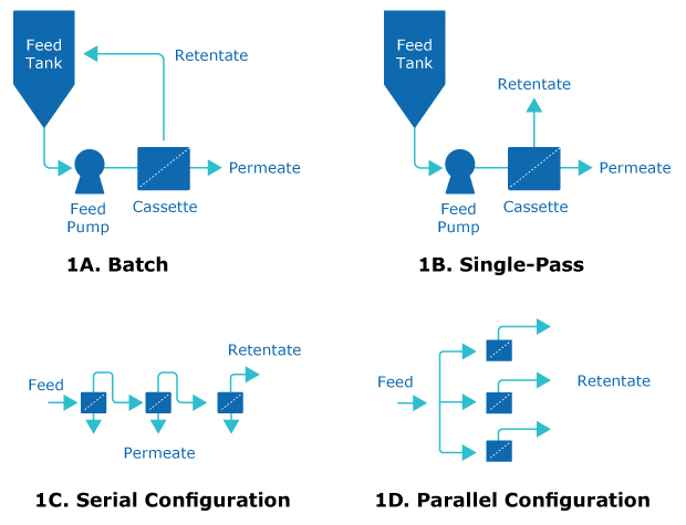 Comparison of traditional tangential flow filtration with single-pass tangential flow filtration Comparison of traditional tangential flow filtration with single-pass tangential flow filtration