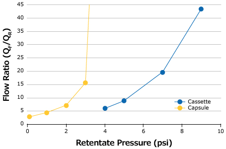 Optimal pressure curves for SPTFF using Pellicon® Capsule vs. Cassette Optimal pressure curves for SPTFF using Pellicon® Capsule vs. Cassette