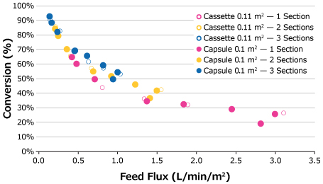 Feed flux curves comparison between Pellicon® Capsules and Cassettes Feed flux curves comparison between Pellicon® Capsules and Cassettes