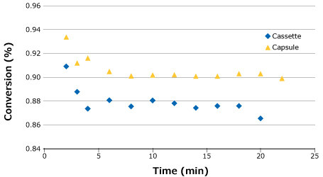 Stability study and overall conversion in SPTFF using Pellicon® Cassettes vs. Capsules Stability study and overall conversion in SPTFF using Pellicon® Cassettes vs. Capsules