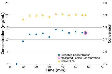 Process stability in a pilot-scale SPTFF run Process stability in a pilot-scale SPTFF run.