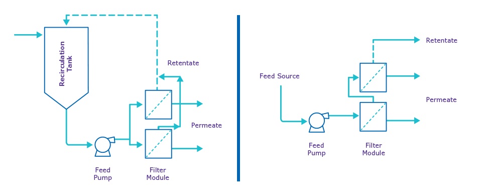 Traditional batch TFF vs. Single-pass TFF feed flow Traditional batch TFF vs. Single-pass TFF feed flow