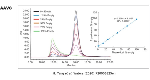 Anion exchange chromatograms showing separation of empty and full AAV8 capsids Anion exchange chromatograms showing separation of empty and full AAV8 capsids.