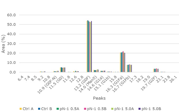 Glycan Analysis The Glycan Analysis shows the glycan profile came back as very consistent between the perfused N-1, high-seed perfused N-1, and control conditions.