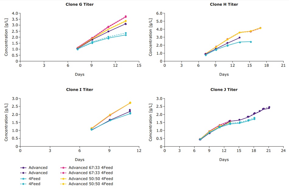 Antibody titer produced from fed-batch cultures in spin tubes Antibody titer produced from fed-batch cultures in spin tubes